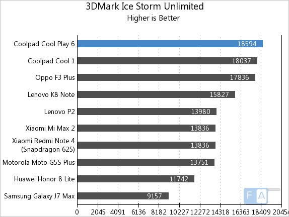 Coolpad Cool Play 6 3D Mark Ice Storm Unlimited