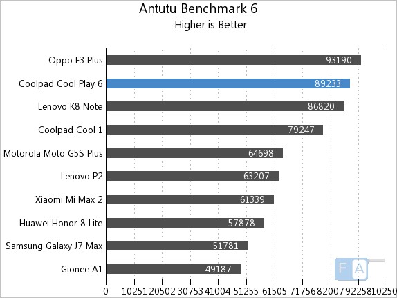 Coolpad Cool Play 6 AnTuTu 6