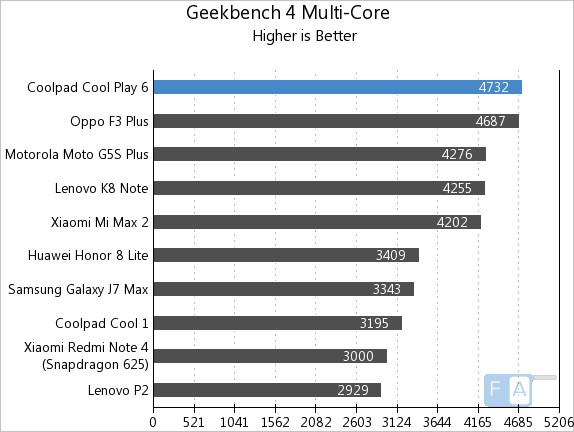 Coolpad Cool Play 6 Geekbench 4 Multi-Core