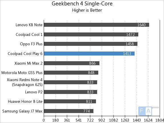 Coolpad Cool Play 6 Geekbench 4 Single-Core