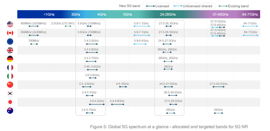 Global 5 spectrum - allocated and targeted bands for 5G NR