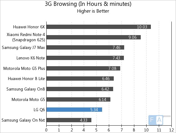 LG Q6 3G Browsing