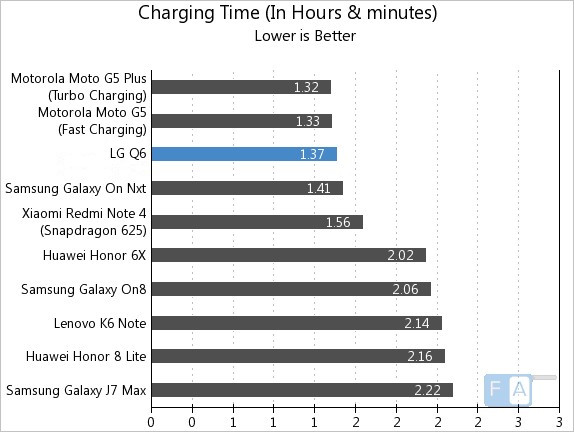 LG Q6 Charging Time