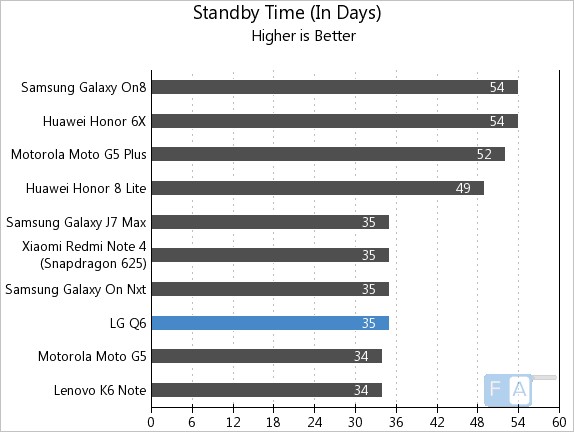 LG Q6 Standby Time