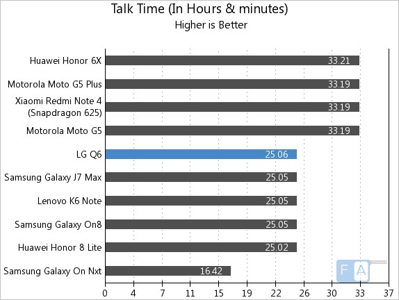 LG Q6 Talk Time