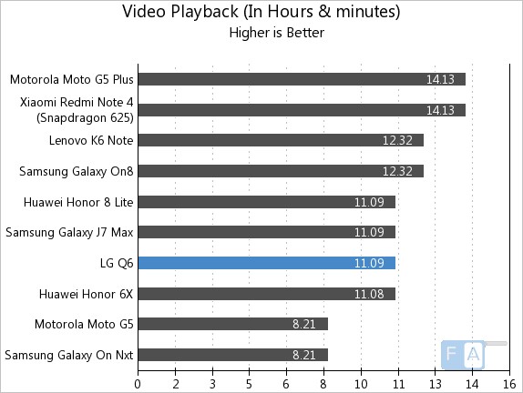 LG Q6 Video Playback