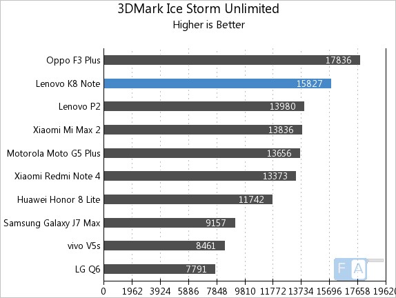 Lenovo K8 Note 3D Mark Ice Storm Unlimited