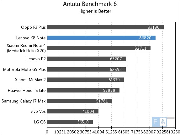 Lenovo K8 Note AnTuTu 6