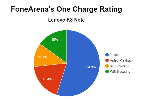 Lenovo K8 Note FA One Charge Rating Pie Chart