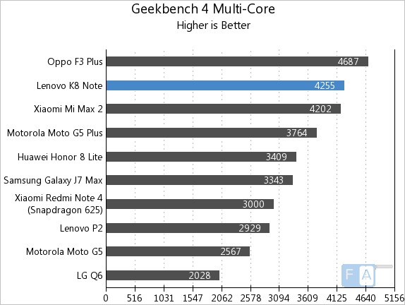 Lenovo K8 Note Geekbench 3 Multi-Core