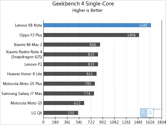 Lenovo K8 Note Geekbench 3 Single-Core