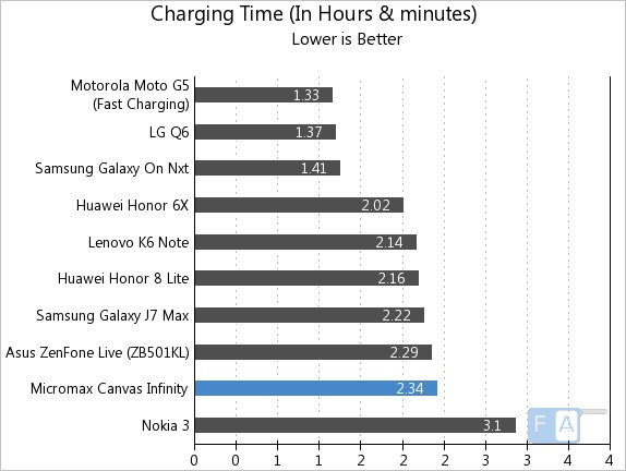 Micromax Canvas Infinity Charging Time