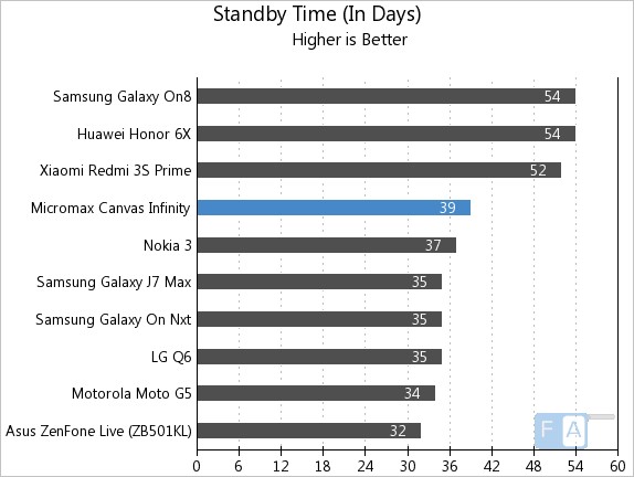 Micromax Canvas Infinity Standby Time