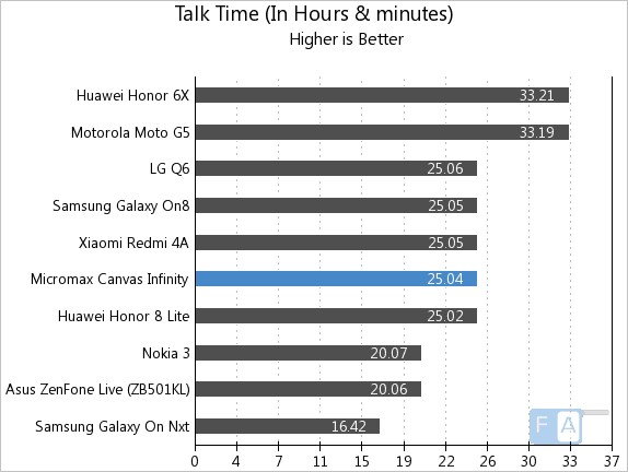 Micromax Canvas Infinity Talk Time