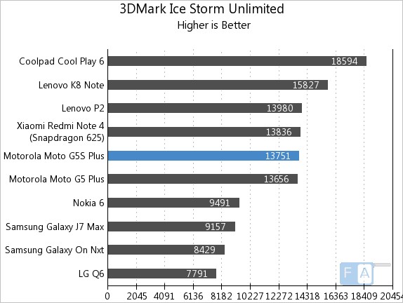 Moto G5S Plus 3D Mark Ice Storm Unlimited