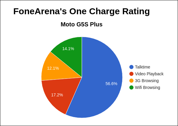 Moto G5S Plus FA One Charge Rating Pie Chart