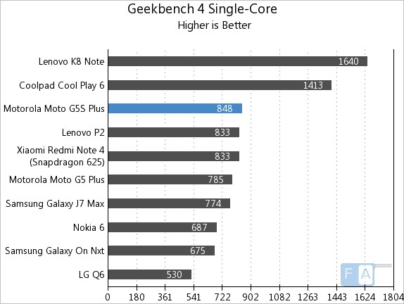 Moto G5S Plus Geekbench 4 Single-Core