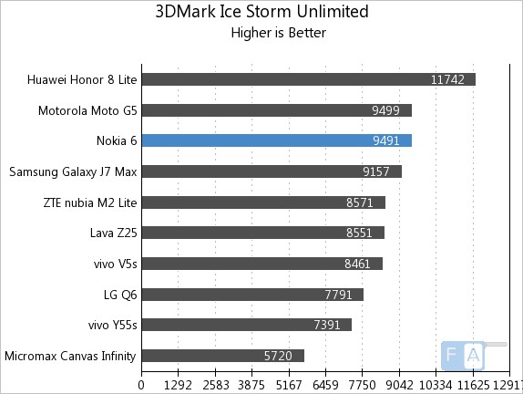 Nokia 6 3D Mark Ice Storm Unlimited