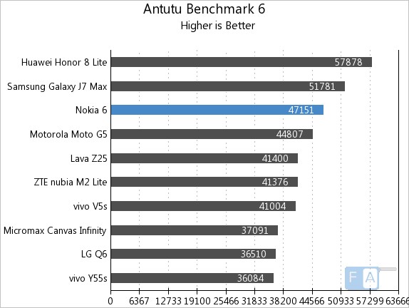 Nokia 6 AnTuTu 6