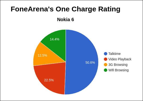 Nokia 6 FoneArena One Charge Rating Pie Chart