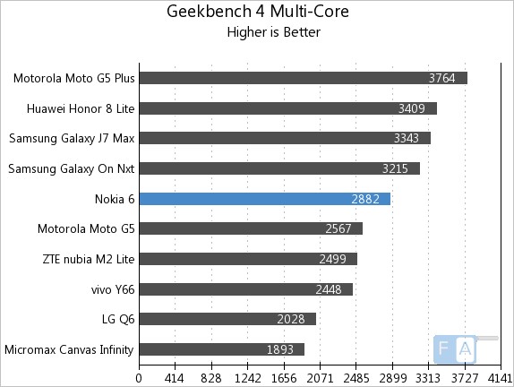 Nokia 6 Geekbench 3 Multi-Core