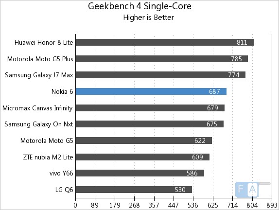 Nokia 6 Geekbench 3 Single-Core