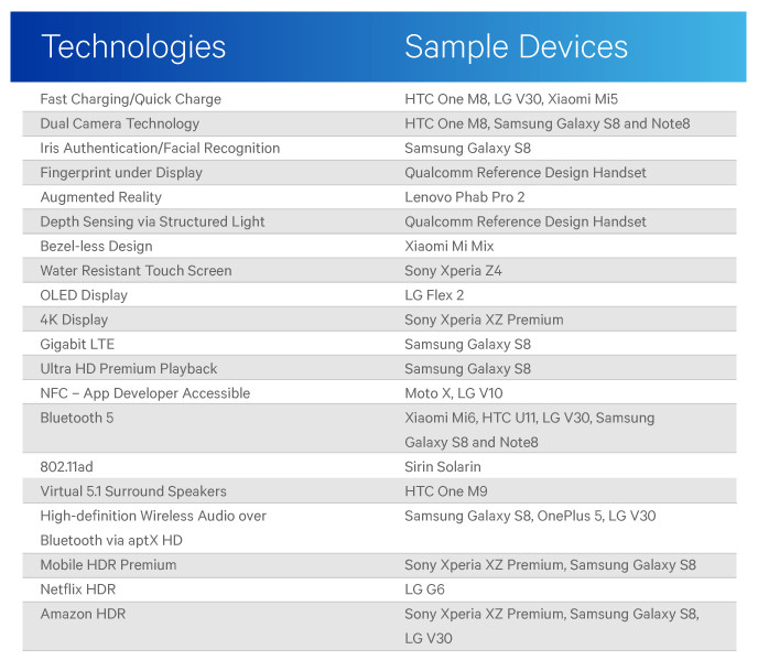 Qualcomm Android First tech devices
