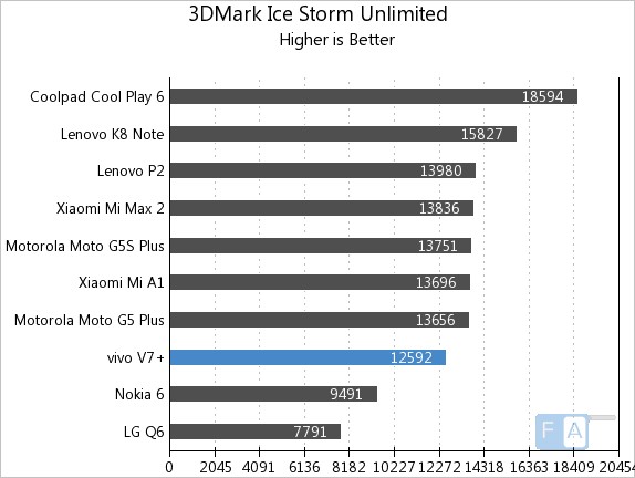 Vivo V7+ 3D Mark Ice Storm Unlimited