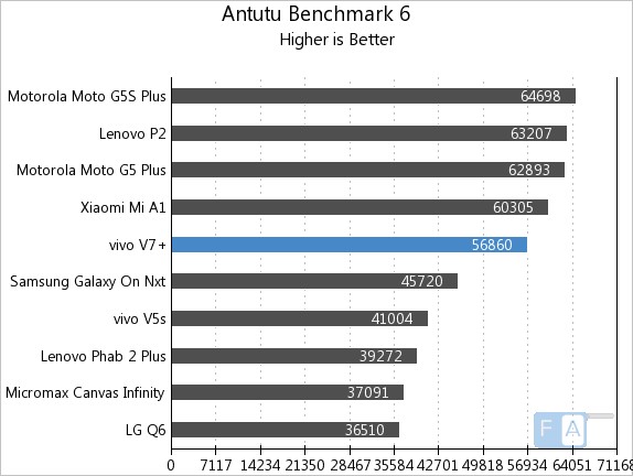 Vivo V7+ AnTuTu 6