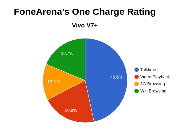 Vivo V7+ FoneArena One Charge Rating Pie Chart