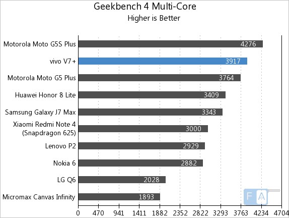 Vivo V7+Geekbench 4 Multi-Core