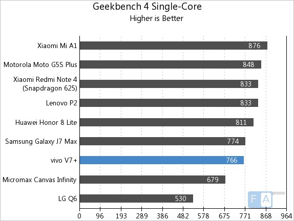 Vivo V7+Geekbench 4 Single Core