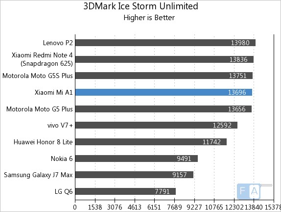Xiaomi Mi A1 3D Mark Ice Storm Unlimited