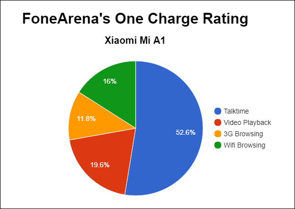 Xiaomi Mi A1 FoneArena One Charge Rating Pie Chart