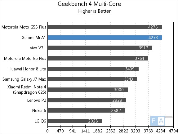 Xiaomi Mi A1 Geekbench 4 Multi-Core