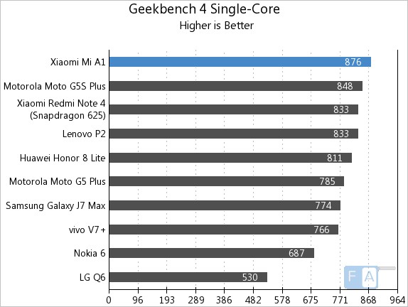 Xiaomi Mi A1 Geekbench 4 Single-Core