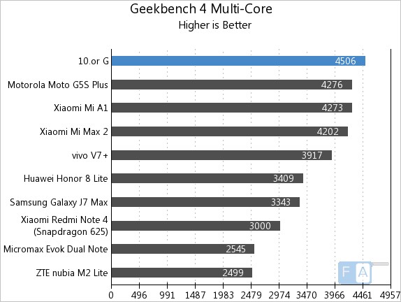 10.or G Geekbench 4 Multi-Core