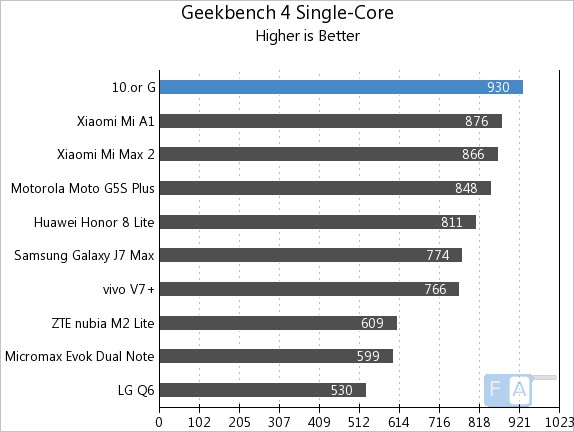 10.or G Geekbench 4 Single-Core