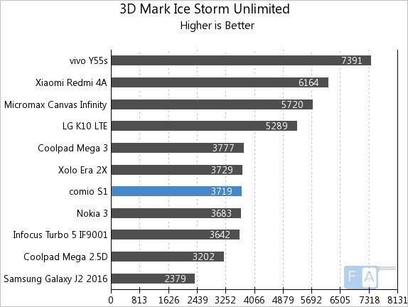 Comio S1 3D Mark Ice Storm Unlimited