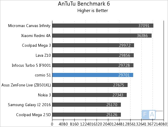 Comio S1 AnTuTu 6