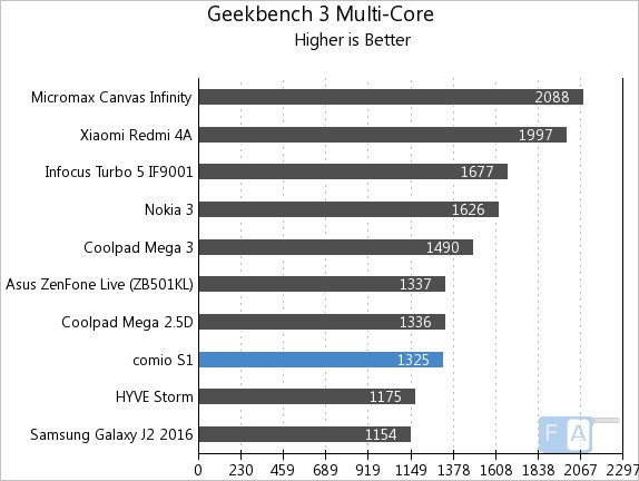 Comio S1 Geekbench 3 Multi-Core