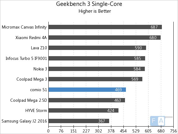 Comio S1 Geekbench 3 Single-Core