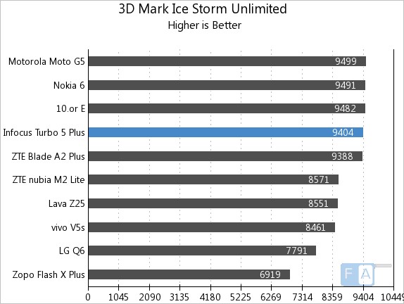 InFocus Turbo 5 Plus 3D Mark Ice Storm Unlimited