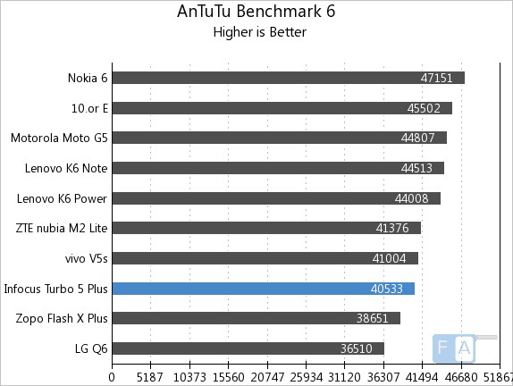 InFocus Turbo 5 Plus AnTuTu Benchmark 6