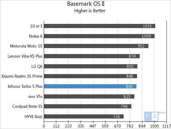 InFocus Turbo 5 Plus Basemark OS II