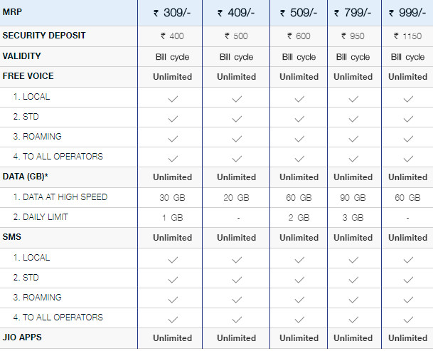 Jio postpaid plans from Oct 19 2017