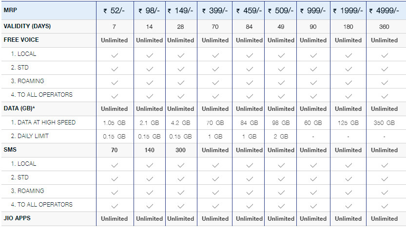 Jio prepaid plans from Oct 19 2017