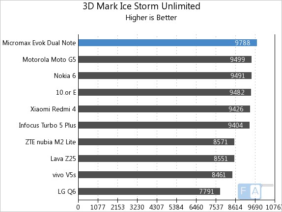 Micromax Evok Dual Note 3D Mark Ice Storm Unlimited