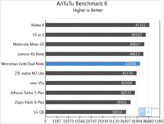 Micromax Evok Dual Note AnTuTu 6