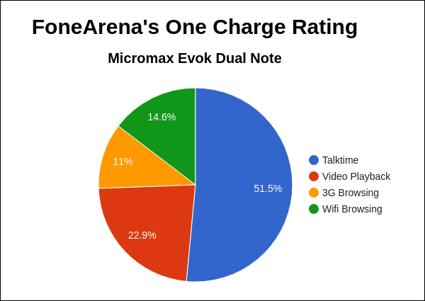 Micromax Evok Dual Note FoneArena One Charge Rating Pie Chart